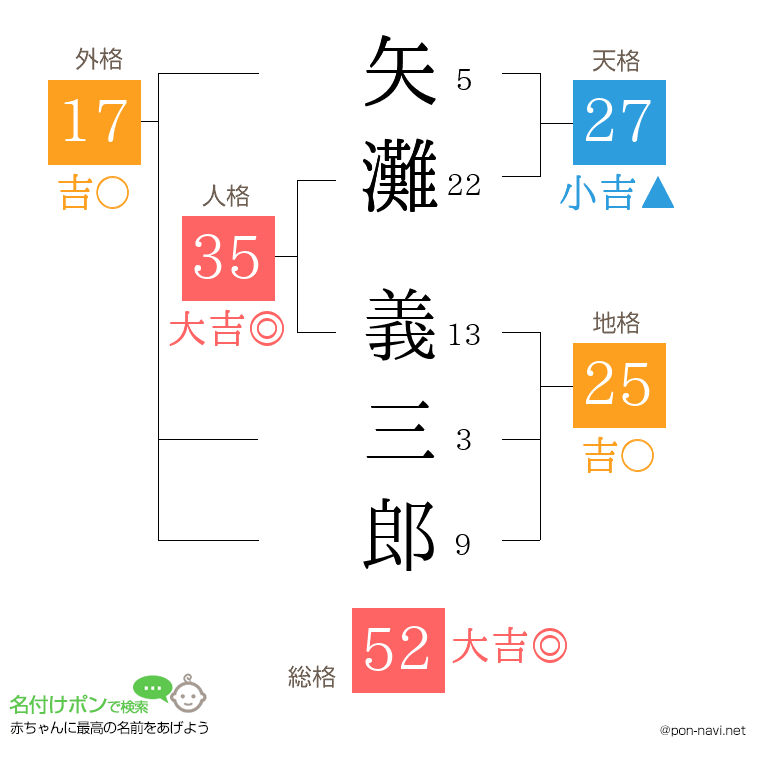 矢灘 義三郎さんの姓名判断結果