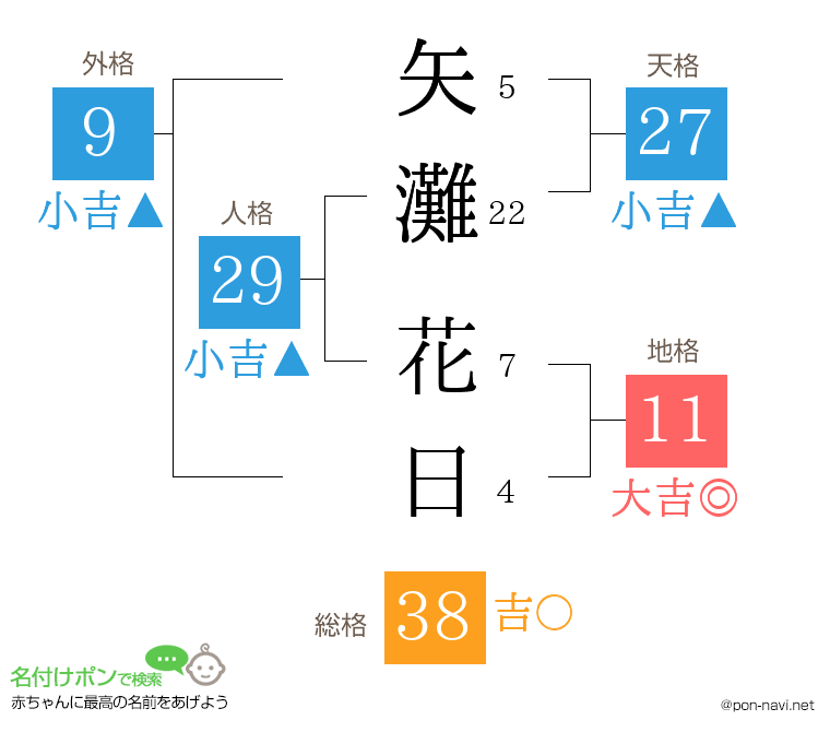 矢灘 花日さんの姓名判断結果