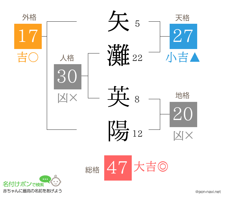 矢灘 英陽さんの姓名判断結果