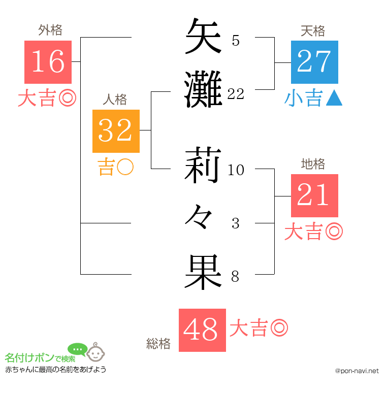 矢灘 莉々果さんの姓名判断結果