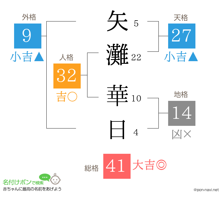矢灘 華日さんの姓名判断結果