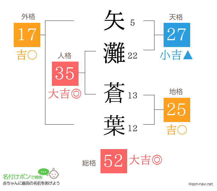 矢灘 蒼葉さんの姓名判断結果