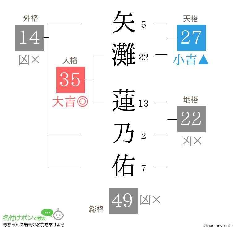 矢灘 蓮乃佑さんの姓名判断結果
