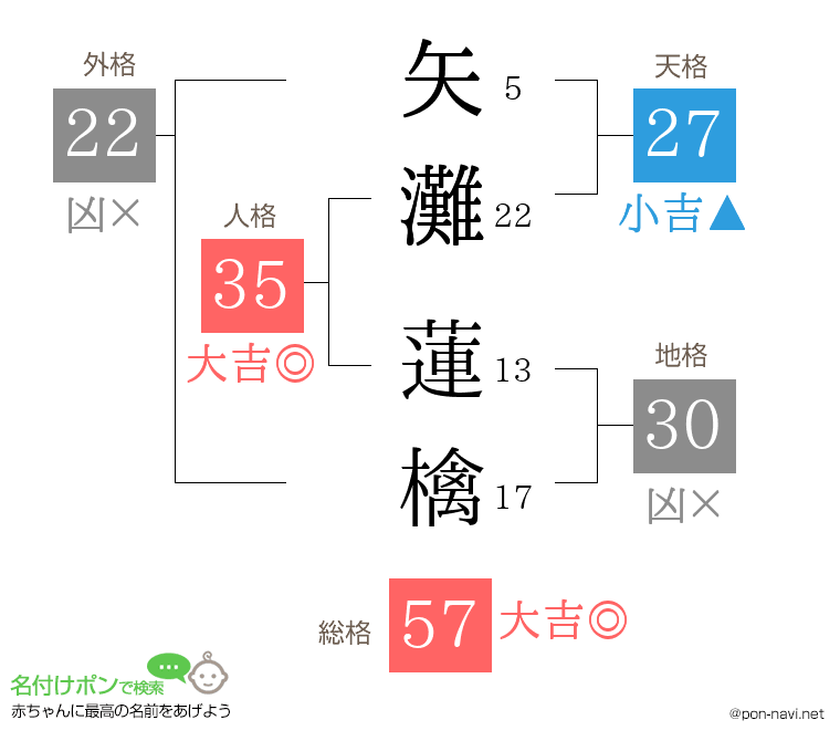 矢灘 蓮檎さんの姓名判断結果