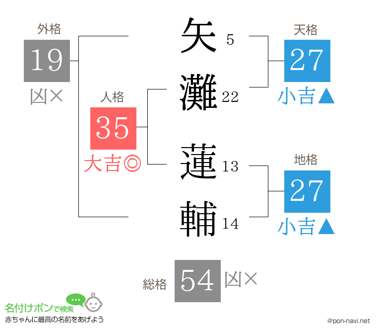 矢灘 蓮輔さんの姓名判断結果