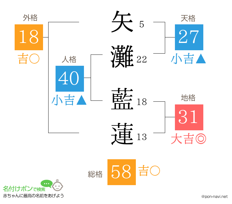 矢灘 藍蓮さんの姓名判断結果