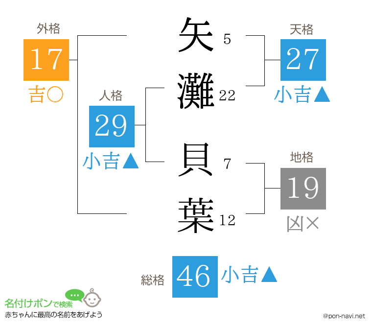 矢灘 貝葉さんの姓名判断結果