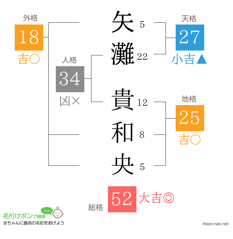 矢灘 貴和央さんの姓名判断結果
