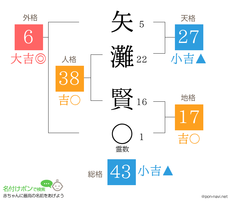 矢灘 賢さんの姓名判断結果