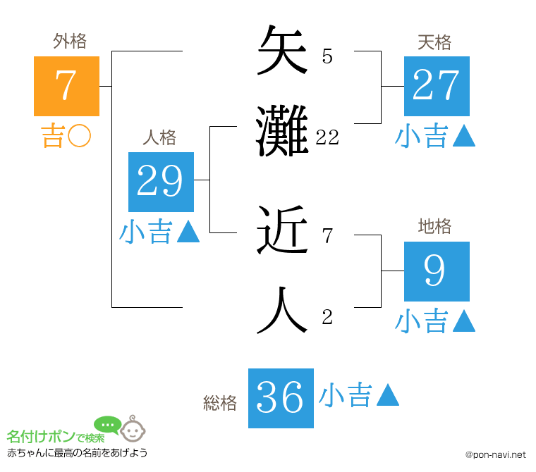 矢灘 近人さんの姓名判断結果