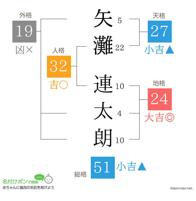 矢灘 連太朗さんの姓名判断結果