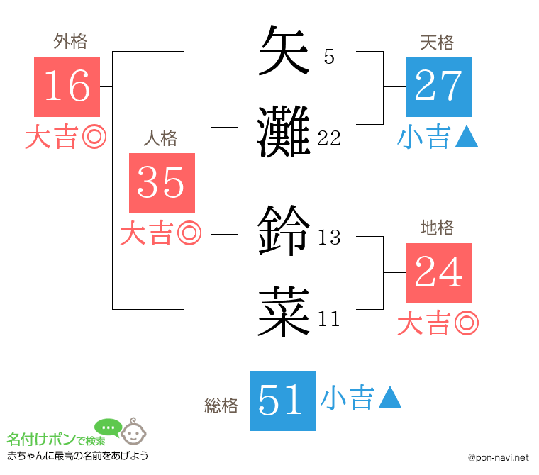 矢灘 鈴菜さんの姓名判断結果