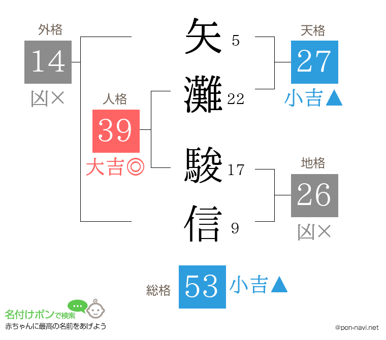 矢灘 駿信さんの姓名判断結果