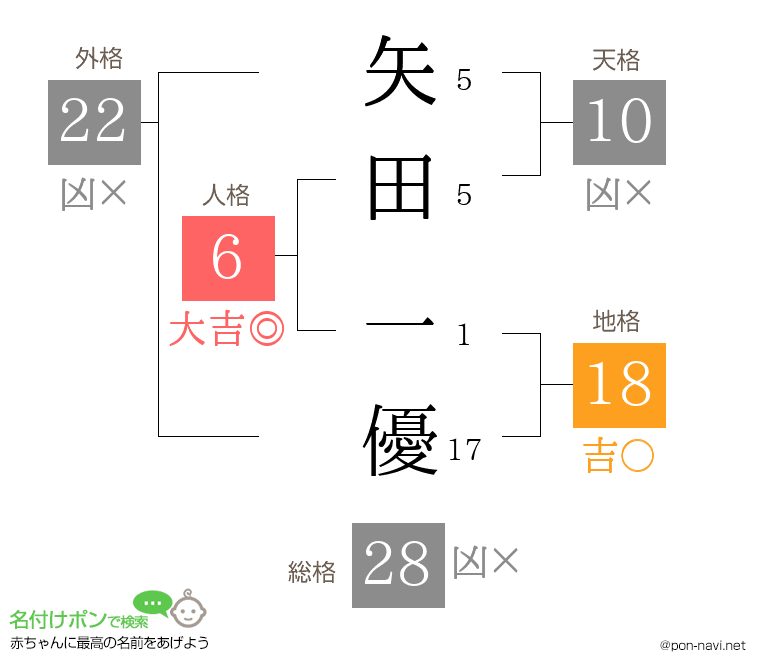 矢田 一優さんの姓名判断結果
