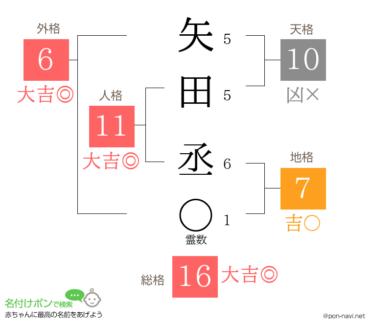 矢田 丞さんの姓名判断結果