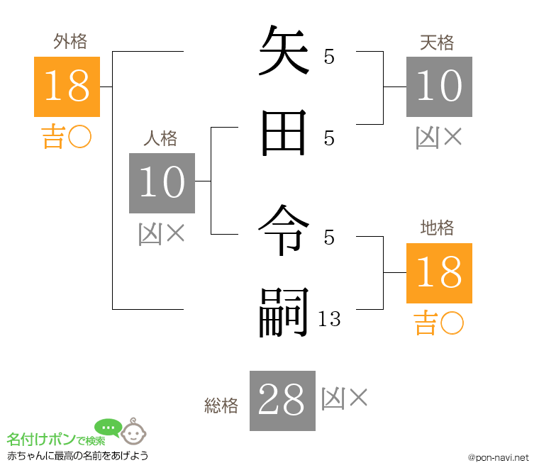 矢田 令嗣さんの姓名判断結果