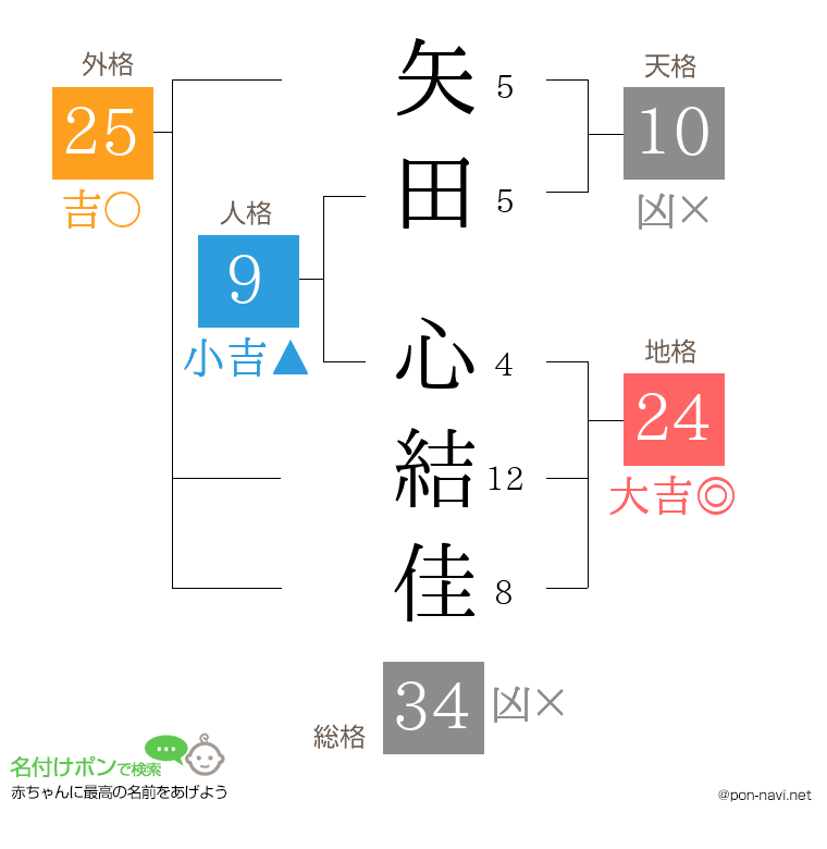 矢田 心結佳さんの姓名判断結果