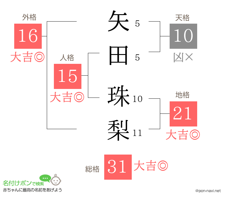 矢田 珠梨さんの姓名判断結果