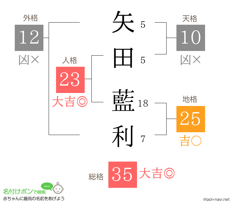矢田 藍利さんの姓名判断結果