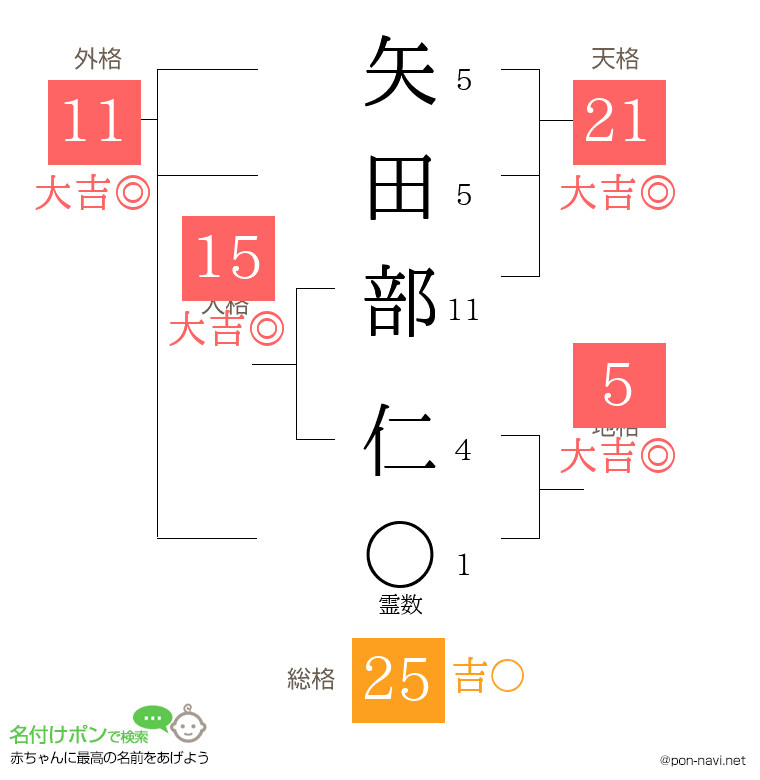 矢田部 仁さんの姓名判断結果