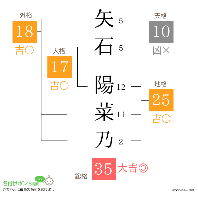 矢石 陽菜乃さんの姓名判断結果