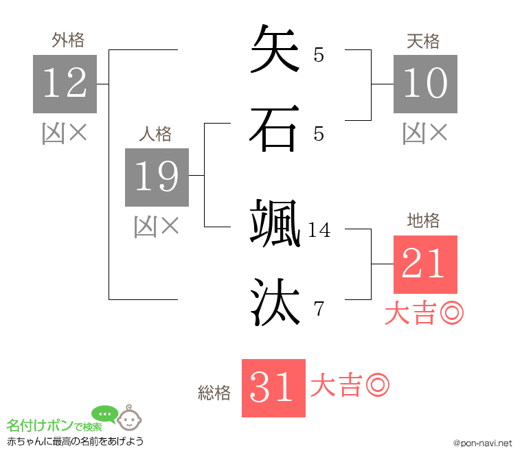 矢石 颯汰さんの姓名判断結果