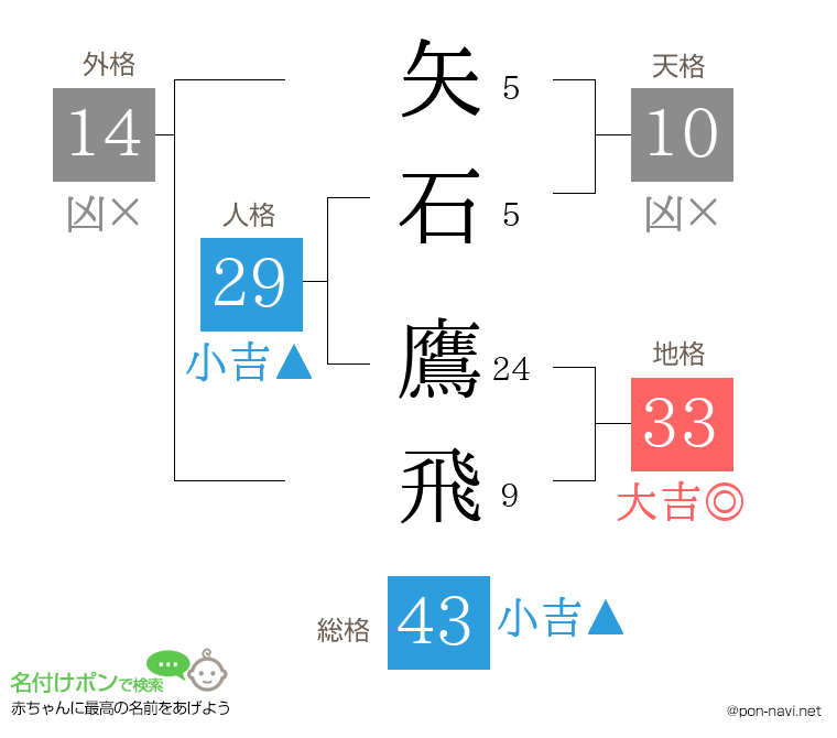 矢石 鷹飛さんの姓名判断結果