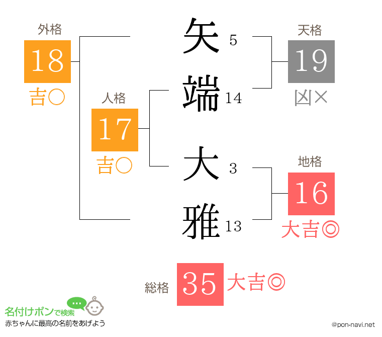 矢端 大雅さんの姓名判断結果