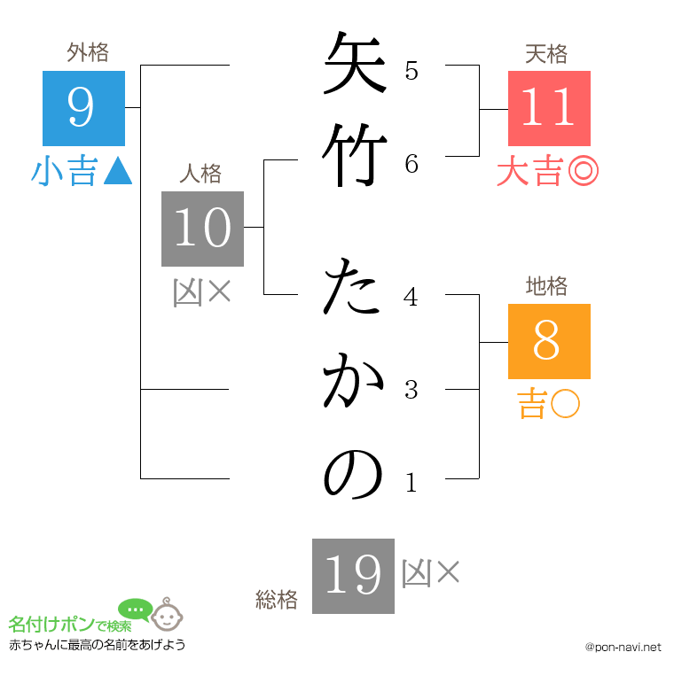 矢竹 たかのさんの姓名判断結果