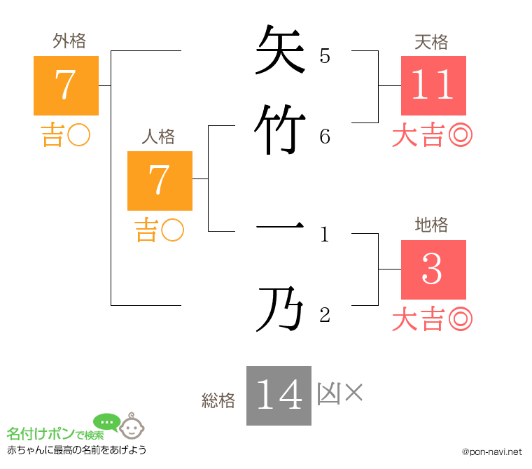 矢竹 一乃さんの姓名判断結果