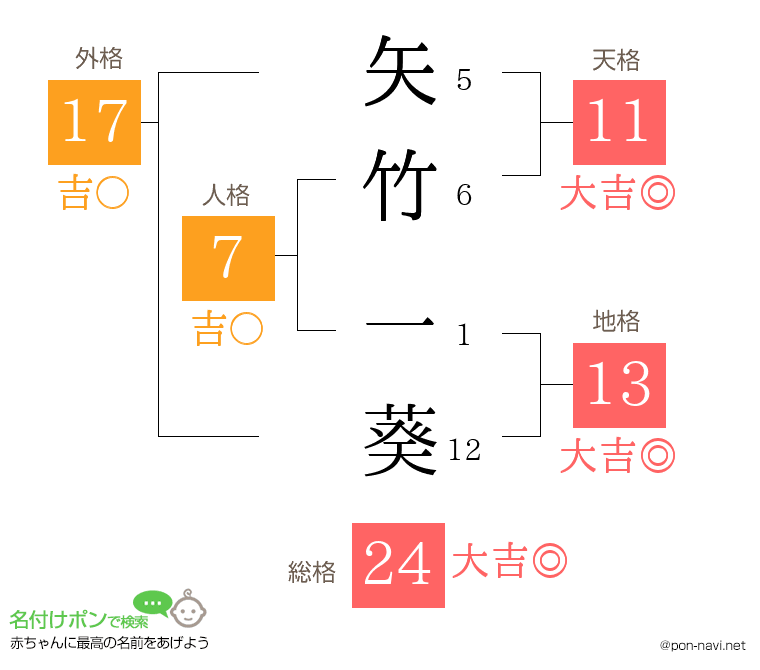 矢竹 一葵さんの姓名判断結果
