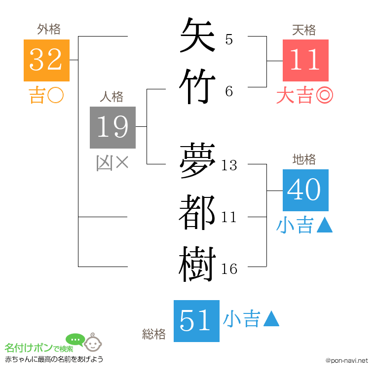 矢竹 夢都樹さんの姓名判断結果