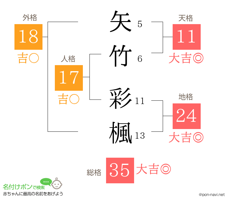 矢竹 彩楓さんの姓名判断結果