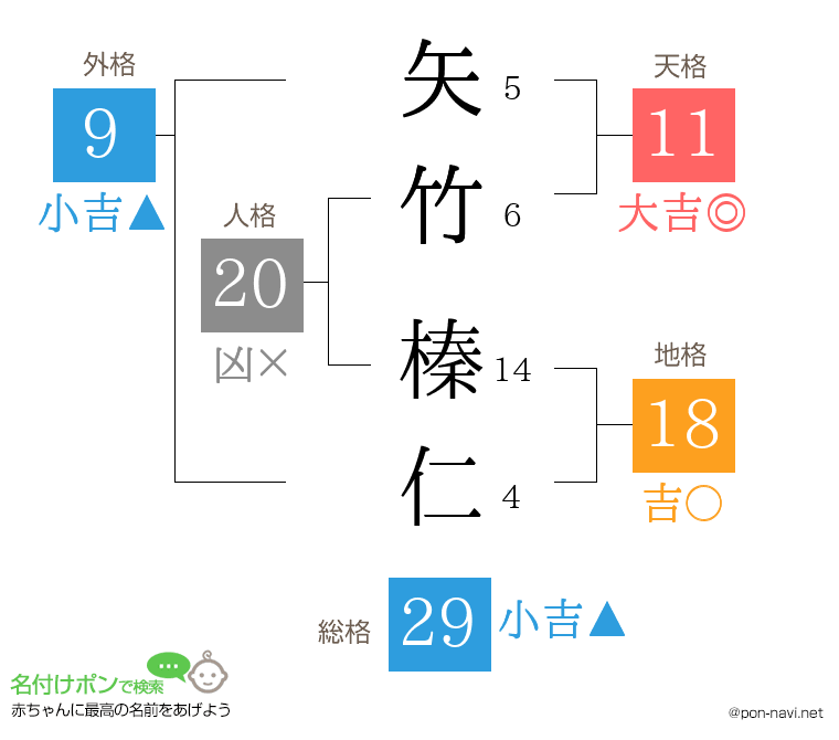 矢竹 榛仁さんの姓名判断結果