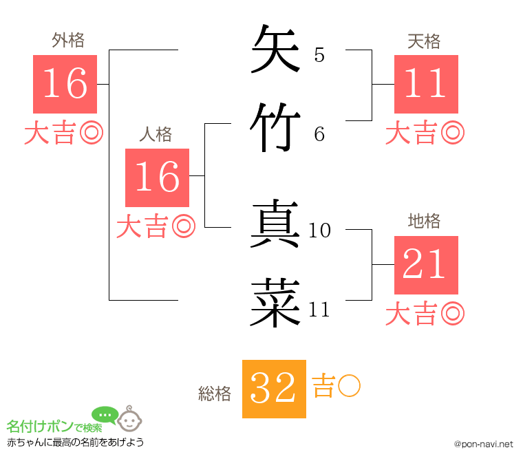 矢竹 真菜さんの姓名判断結果