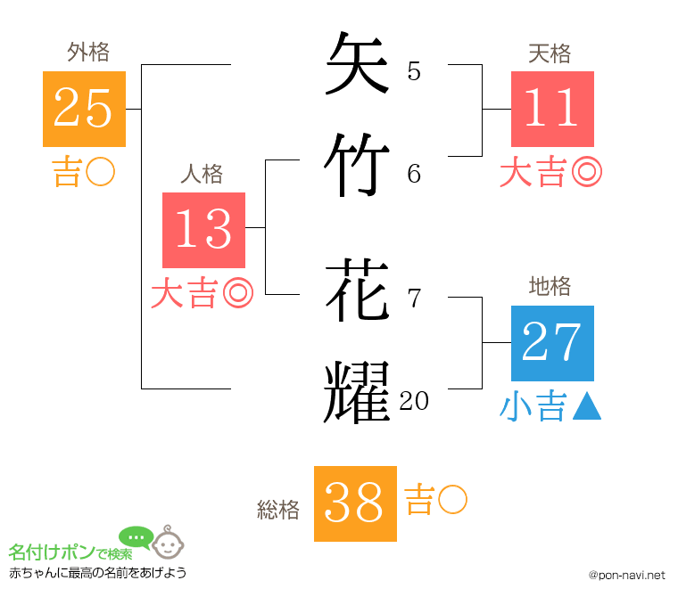 矢竹 花耀さんの姓名判断結果