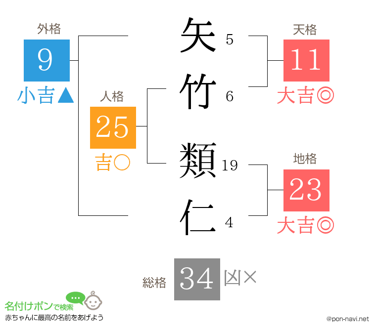 矢竹 類仁さんの姓名判断結果