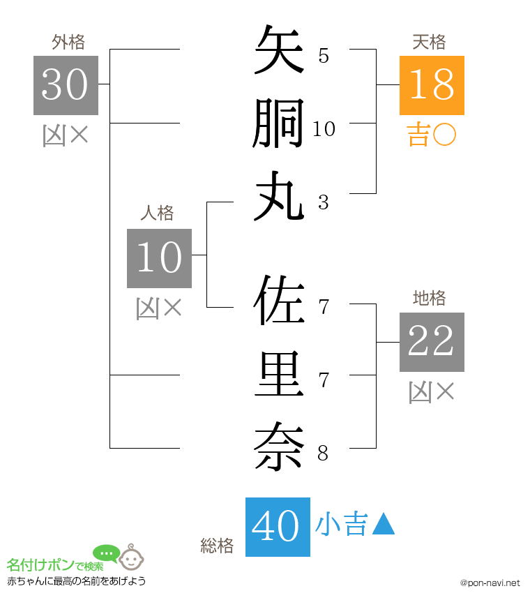 矢胴丸 佐里奈さんの姓名判断結果