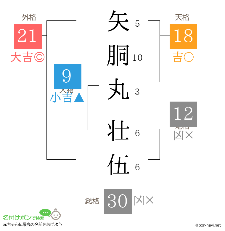 矢胴丸 壮伍さんの姓名判断結果