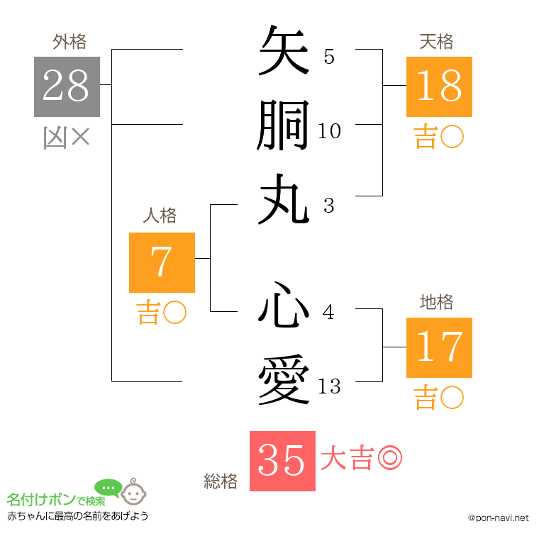 矢胴丸 心愛さんの姓名判断結果