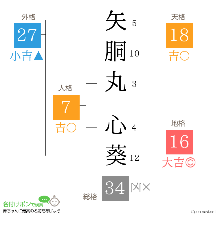 矢胴丸 心葵さんの姓名判断結果