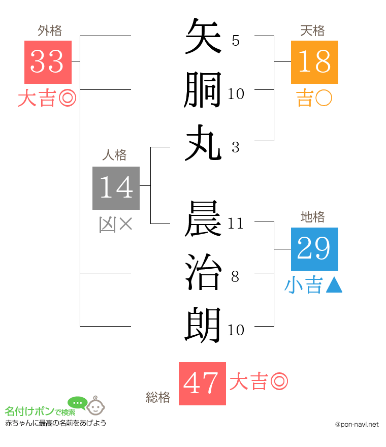 矢胴丸 晨治朗さんの姓名判断結果