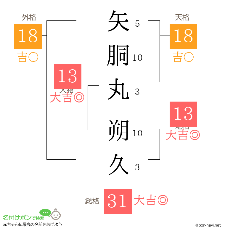 矢胴丸 朔久さんの姓名判断結果