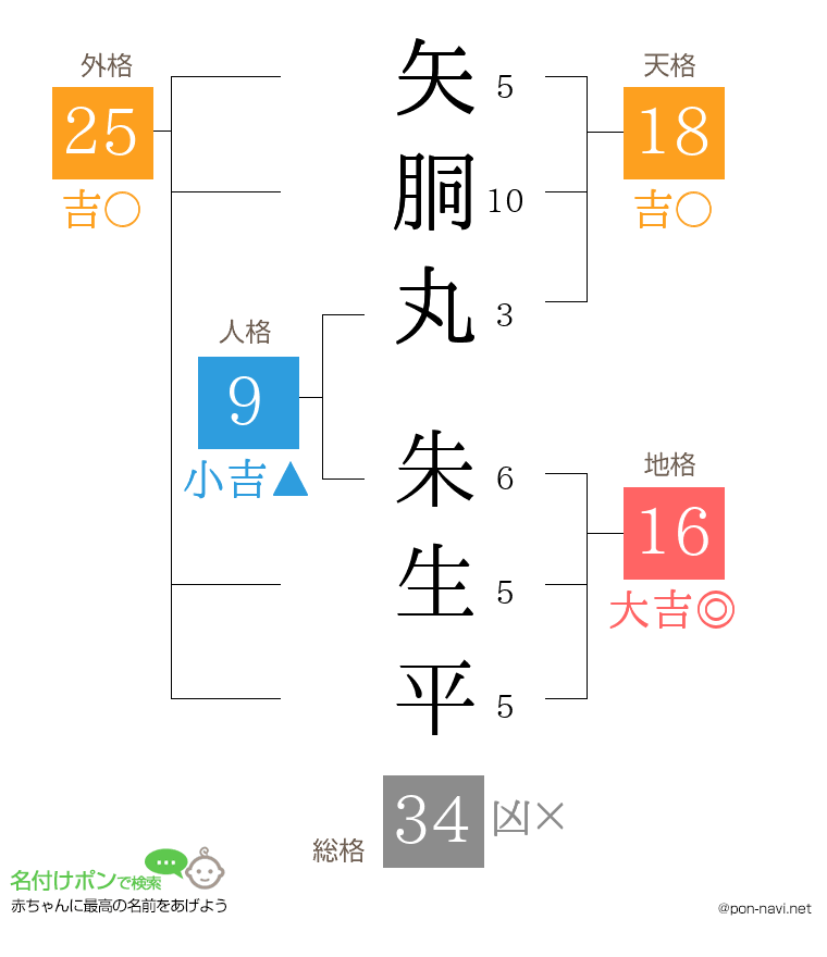 矢胴丸 朱生平さんの姓名判断結果