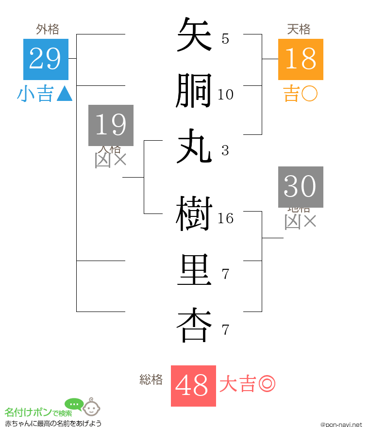 矢胴丸 樹里杏さんの姓名判断結果