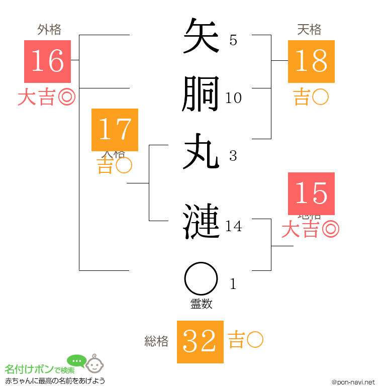 矢胴丸 漣さんの姓名判断結果