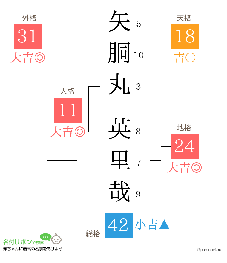 矢胴丸 英里哉さんの姓名判断結果