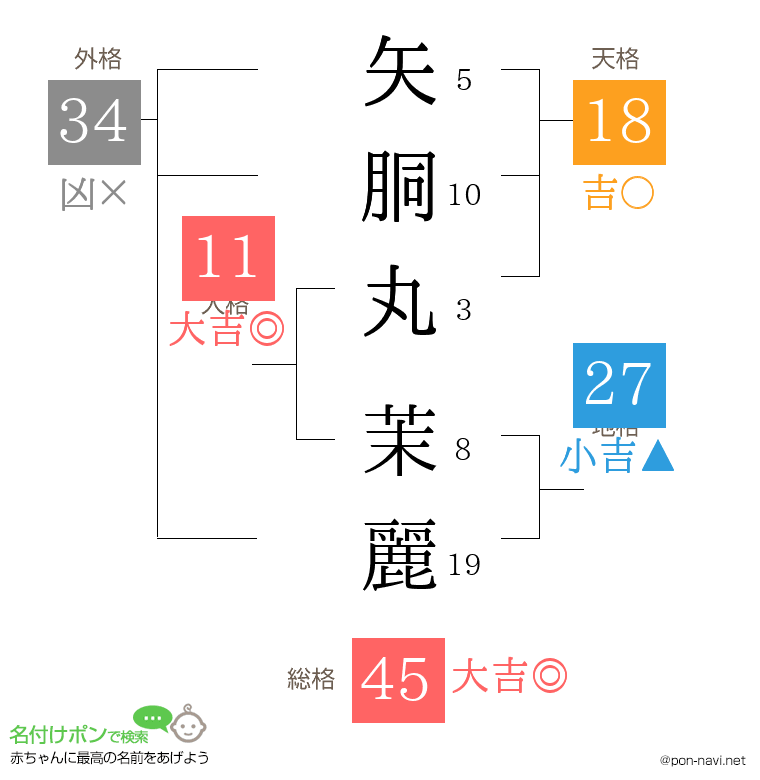 矢胴丸 茉麗さんの姓名判断結果