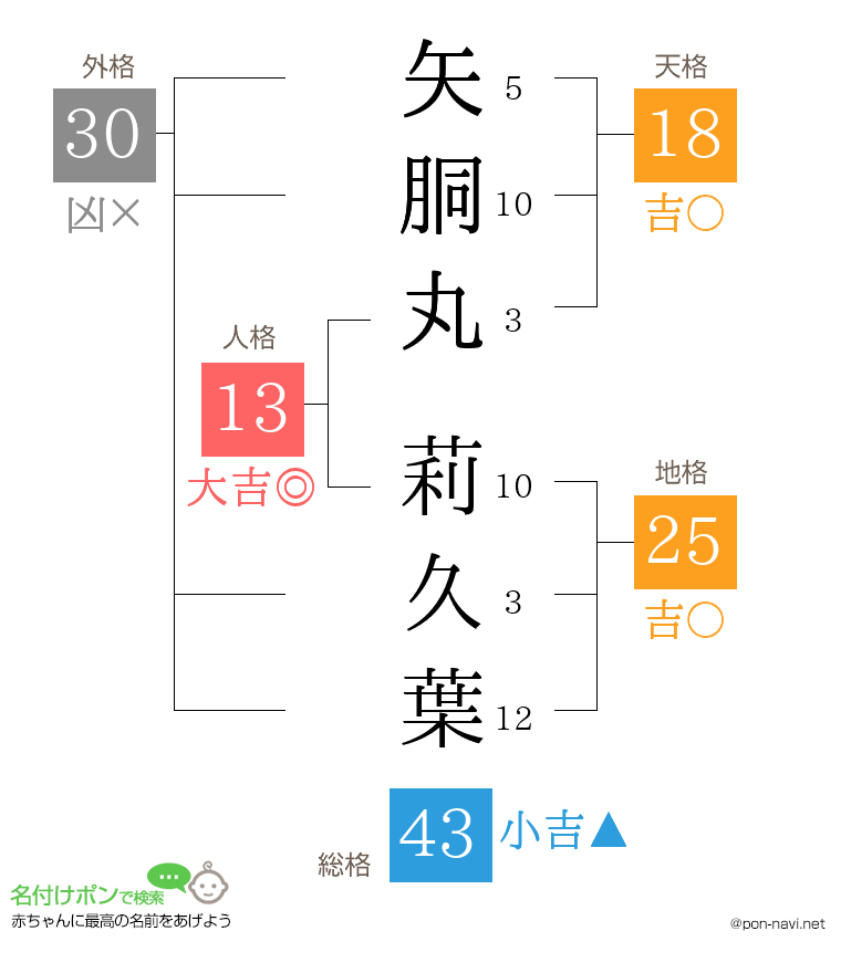 矢胴丸 莉久葉さんの姓名判断結果