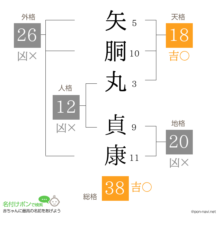 矢胴丸 貞康さんの姓名判断結果